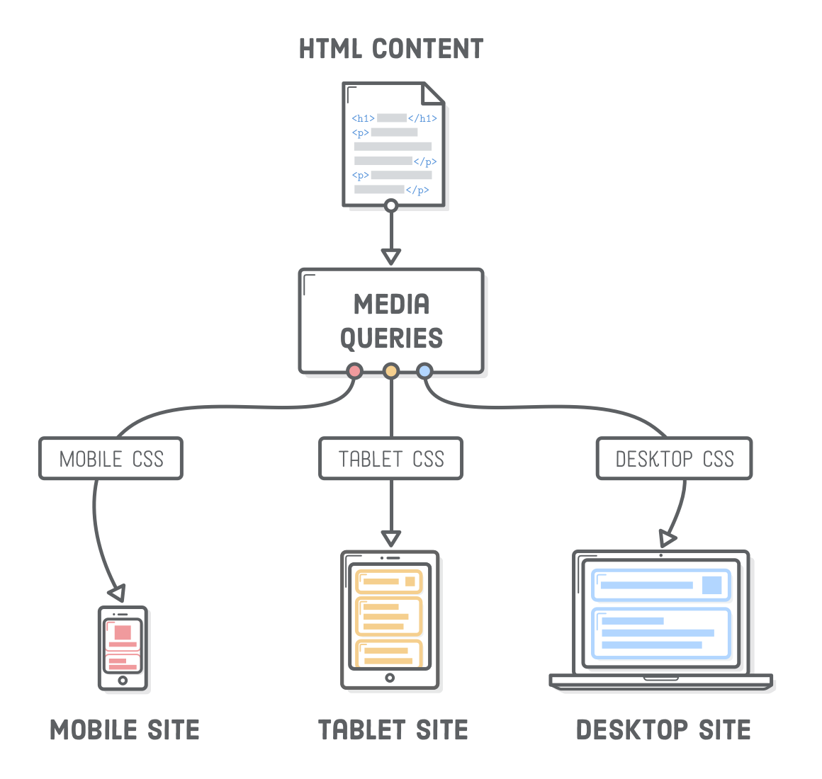 simple-responsive-media-queries